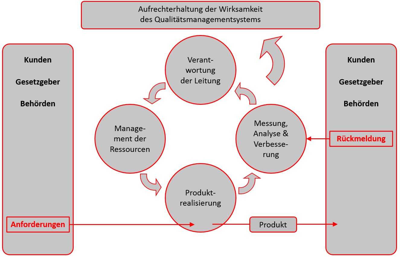 Prozessmodell der ISO 13485