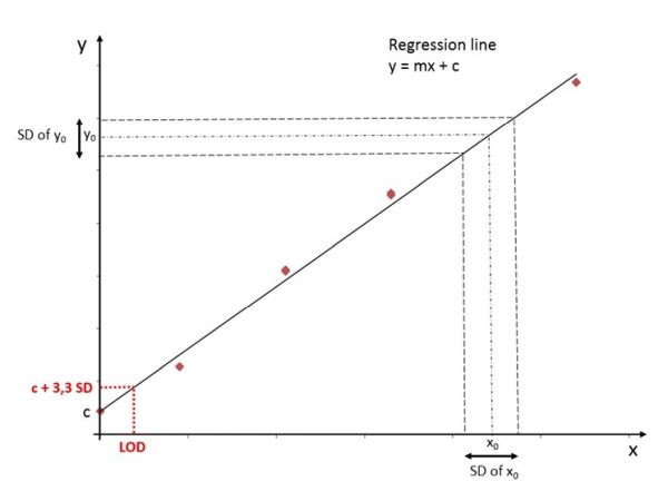 How to determine the LOD using the calibration curve?